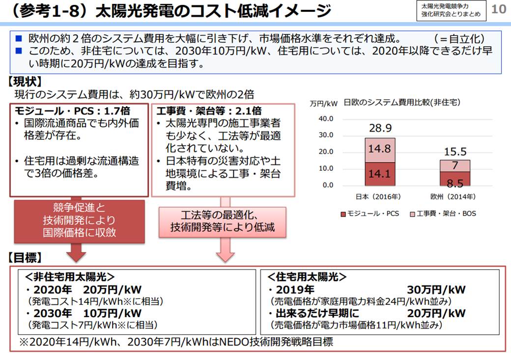 太陽光発電のシステム費用の大幅引き下げを目標とする（出所：経済産業省）